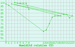 Courbe de l'humidit relative pour Sopron