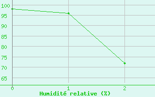 Courbe de l'humidit relative pour Mount Gambier Aerodrome