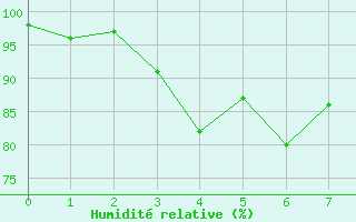 Courbe de l'humidit relative pour Owase