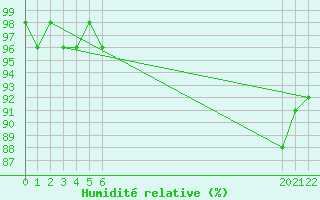 Courbe de l'humidit relative pour Potes / Torre del Infantado (Esp)