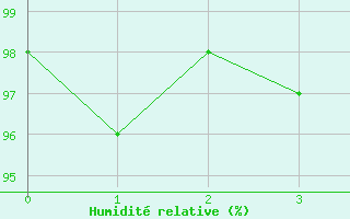 Courbe de l'humidit relative pour Treviso / S. Angelo