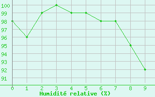 Courbe de l'humidit relative pour La Selve (02)