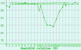 Courbe de l'humidit relative pour Coningsby Royal Air Force Base