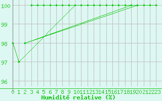 Courbe de l'humidit relative pour la bouée 62121