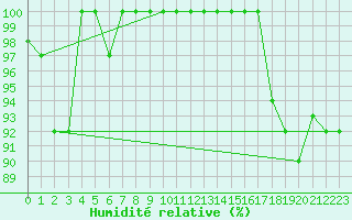 Courbe de l'humidit relative pour Titlis