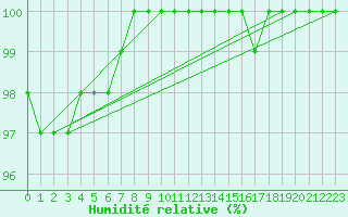 Courbe de l'humidit relative pour Trappes (78)