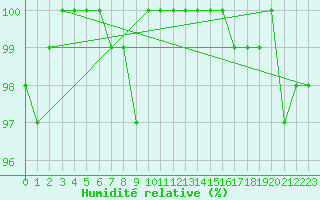 Courbe de l'humidit relative pour Stoetten