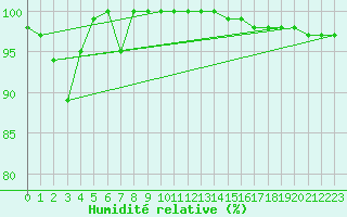 Courbe de l'humidit relative pour Paganella