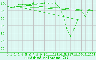 Courbe de l'humidit relative pour Avord (18)