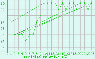 Courbe de l'humidit relative pour Retie (Be)