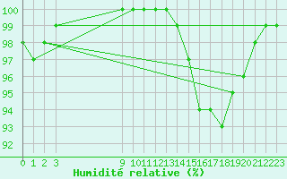 Courbe de l'humidit relative pour Charleville-Mzires (08)