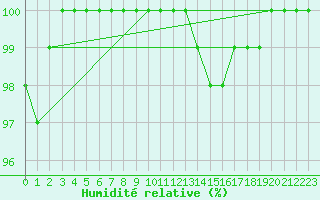 Courbe de l'humidit relative pour Montauban (82)
