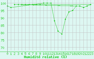 Courbe de l'humidit relative pour Coleshill