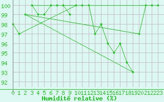 Courbe de l'humidit relative pour Stabroek