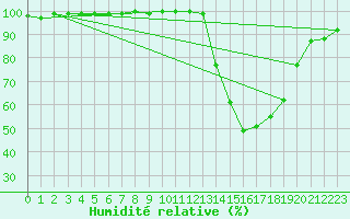 Courbe de l'humidit relative pour Mont-de-Marsan (40)