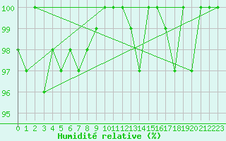 Courbe de l'humidit relative pour Herserange (54)