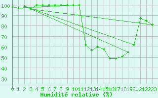 Courbe de l'humidit relative pour Lugo / Rozas