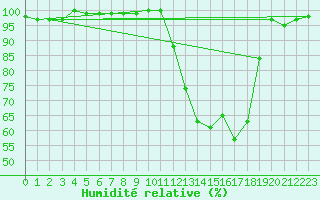 Courbe de l'humidit relative pour Hd-Bazouges (35)