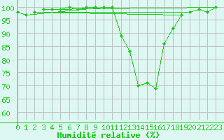 Courbe de l'humidit relative pour Limoges (87)