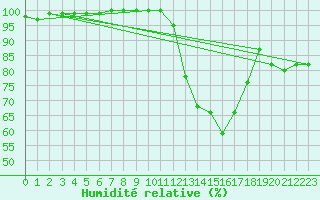 Courbe de l'humidit relative pour Church Lawford
