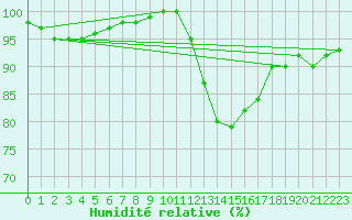 Courbe de l'humidit relative pour Laval (53)