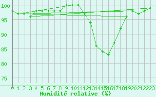 Courbe de l'humidit relative pour Charleville-Mzires (08)