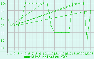 Courbe de l'humidit relative pour Eggishorn