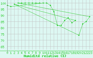 Courbe de l'humidit relative pour Col de Porte - Nivose (38)
