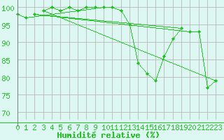 Courbe de l'humidit relative pour Lyneham
