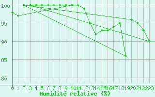 Courbe de l'humidit relative pour Neuchatel (Sw)