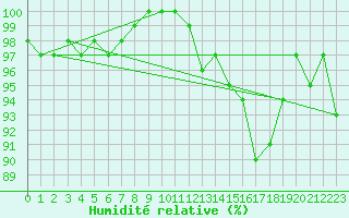 Courbe de l'humidit relative pour Langres (52) 