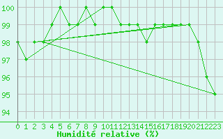 Courbe de l'humidit relative pour Coburg