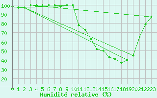 Courbe de l'humidit relative pour Romorantin (41)