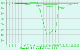 Courbe de l'humidit relative pour Chamonix-Mont-Blanc (74)