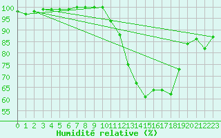 Courbe de l'humidit relative pour Mcon (71)
