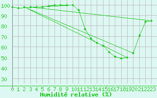 Courbe de l'humidit relative pour Muret (31)