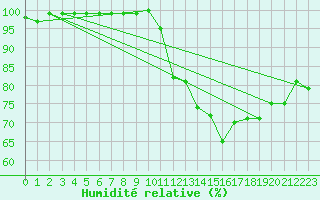 Courbe de l'humidit relative pour Evreux (27)