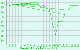 Courbe de l'humidit relative pour Chamonix-Mont-Blanc (74)