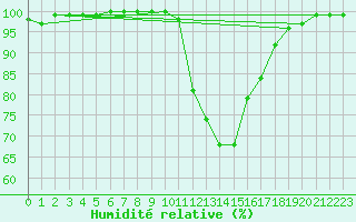 Courbe de l'humidit relative pour Braine (02)