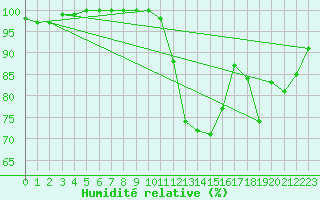 Courbe de l'humidit relative pour Lauzerte (82)