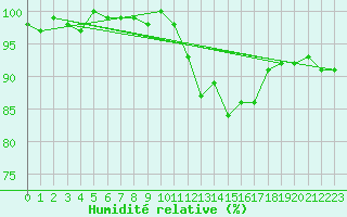 Courbe de l'humidit relative pour Jarnages (23)