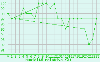 Courbe de l'humidit relative pour Shaffhausen