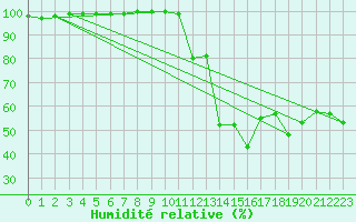 Courbe de l'humidit relative pour Limoges (87)