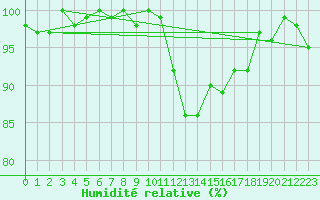 Courbe de l'humidit relative pour Saint-Laurent-du-Pont (38)