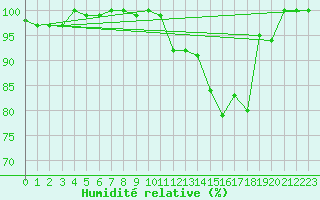 Courbe de l'humidit relative pour Kuusamo Ruka Talvijarvi