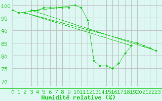 Courbe de l'humidit relative pour Deauville (14)