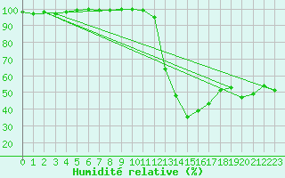 Courbe de l'humidit relative pour Tortosa