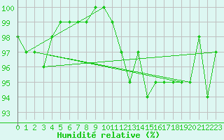 Courbe de l'humidit relative pour Charleville-Mzires / Mohon (08)