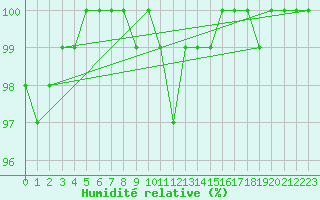 Courbe de l'humidit relative pour Hoernli