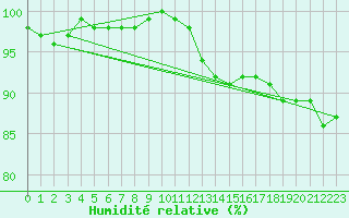 Courbe de l'humidit relative pour Edinburgh (UK)